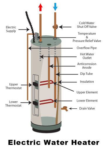 electric water heater fuse box|troubleshoot hot water heater electric.